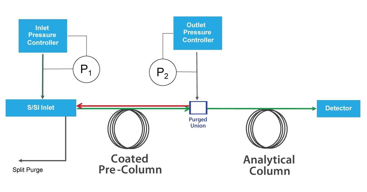 Coated PreColumn Backflush